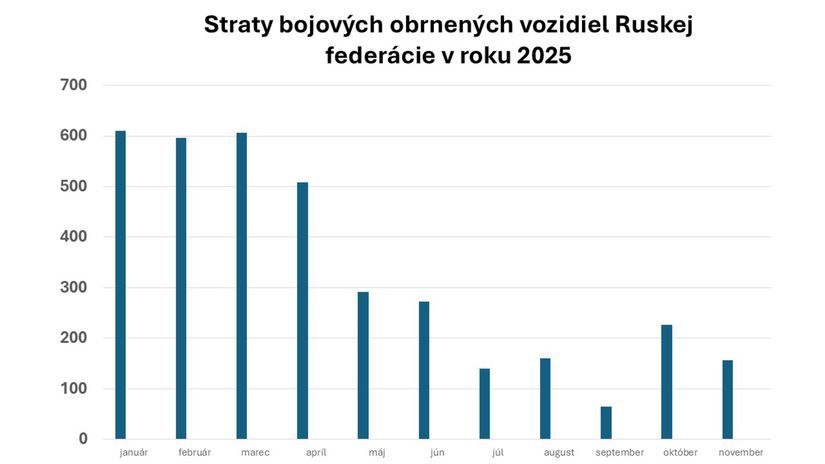 Straty bojových obrnených vozidiel Ruskej...