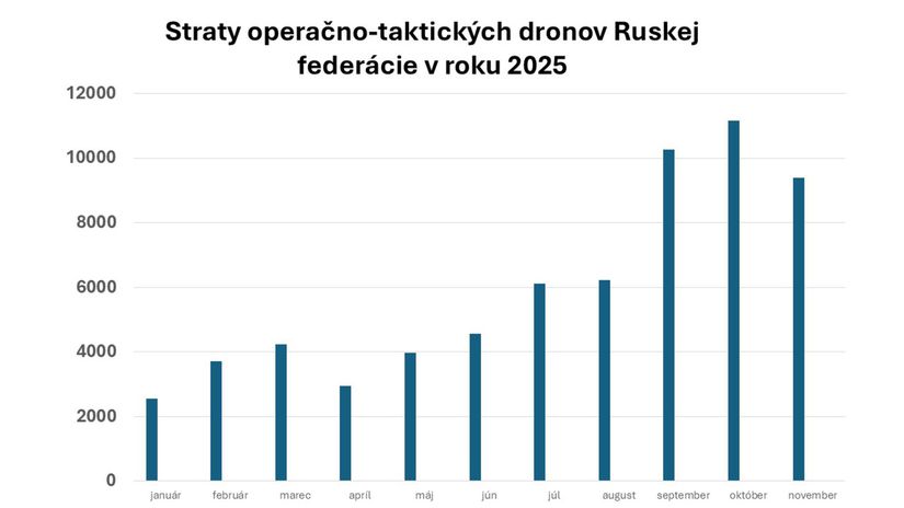 Straty operačno-taktických dronov Ruskej...