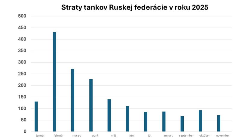 Straty tankov Ruskej federácie za rok 2025