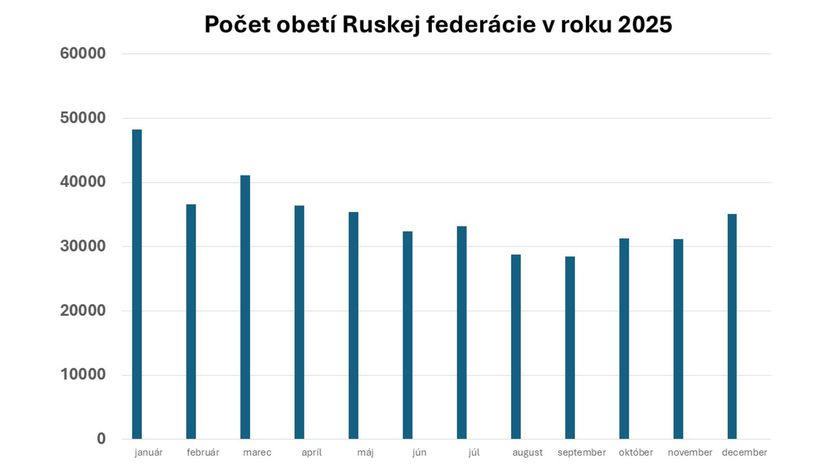 Straty Ozbrojených síl Ruskej federácie vo...