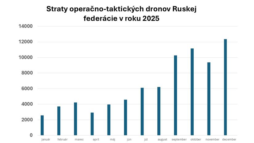 Straty ruských operačno-taktických dronov v...