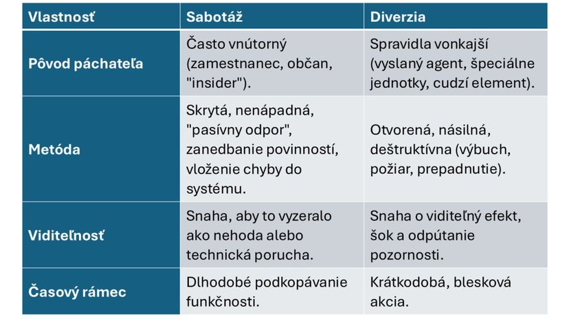 Sabotáž versus diverzia