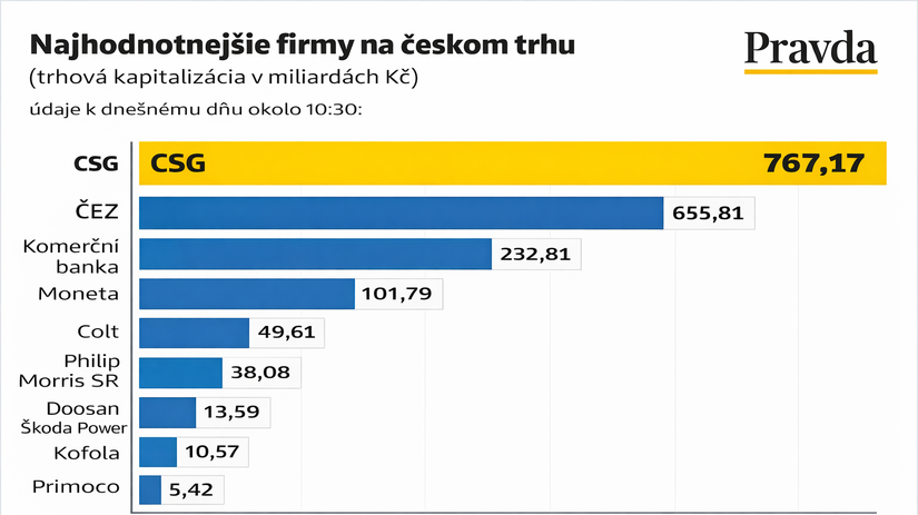 Kapitalizácia najväčších firiem na českom trhu