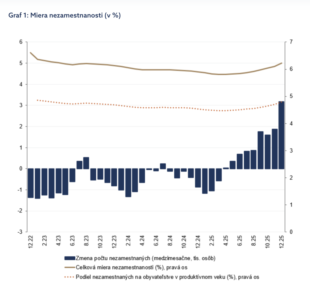 Graf: Miera nezamestanosti v %