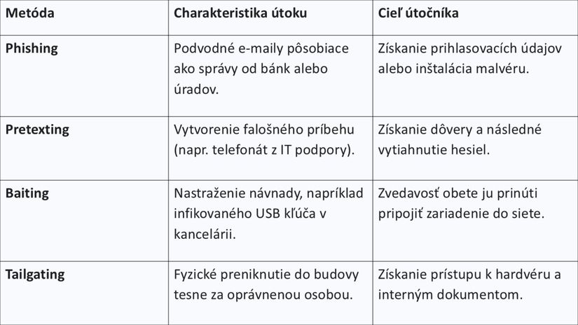 Typy sociálneho inžinierstva, na ktoré si...