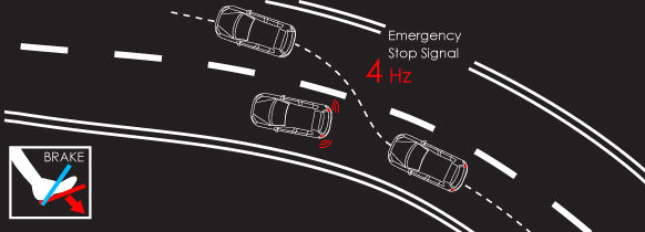Princíp adaptívnych brzdových svetiel je...