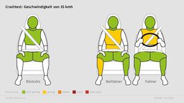 Náraz pri nižšej rýchlosti môže byť nebezpečnejší