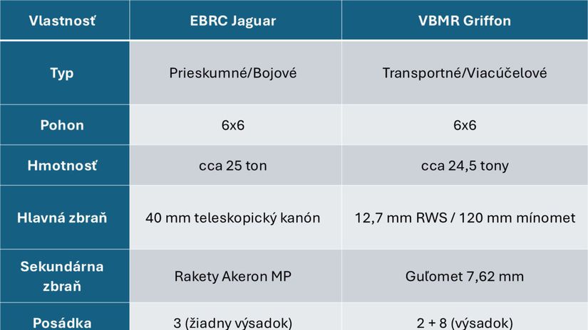 Porovnávacia tabuľka EBRC Jaguar a VBMR Griffon