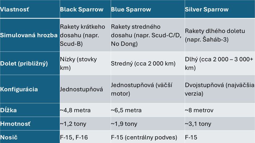 Porovnanie Black, Blue a Silver Sparrow