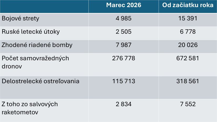 Štatistika z frontovej línie v Ukrajine za prvé...