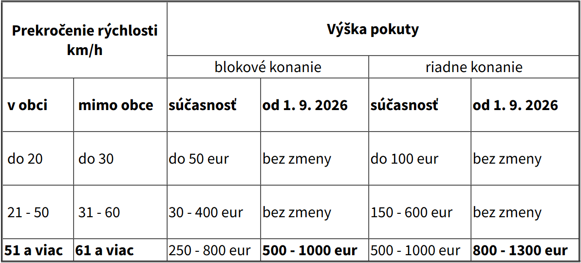 Nové pokuty za výrazné prekročenie rýchlosti.