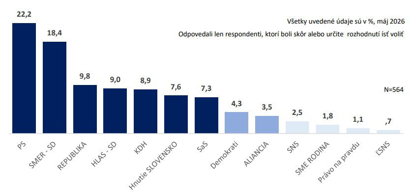 Májové preferencie podľa štátneho prieskumu: PS...