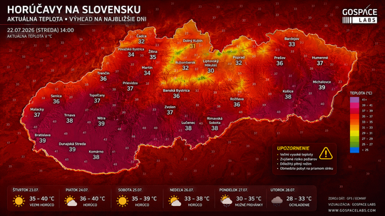 41 stupňov na juhozápade! Pekelná vlna udrie na Slovensko plnou silou